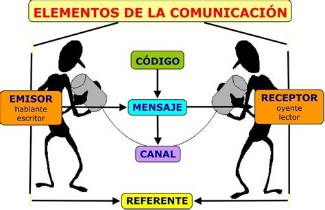 Elementos de la Comunicación Elementos de la Comunicación