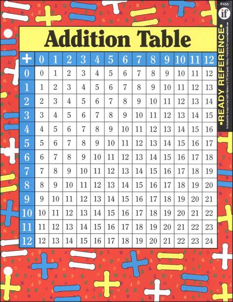 Addition And Multiplication Tables Ready Reference Chart