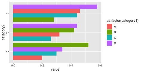 Solved Ordered Bar Chart With Multiple Groupings In Ggplot R