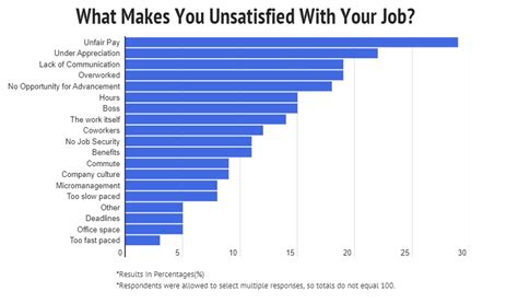 Survey 50 Of People Hate Their Jobs Heres Why Zippia