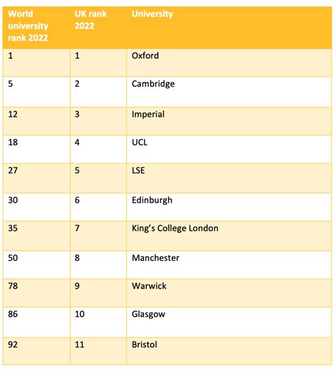 World University Rankings 2022 These Are The Uk Unis In The Top 100