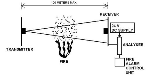 Some industries requiring class i div 2 approvals include oil and gas drilling, petrochemical refining and processing, fuel storage, chemical manufacturing system sensor is a global manufacturer of fire detection and notification devices, specializing in smoke detection, carbon monoxide detection. Light Obscuration Smoke Detector - Fire Detectors