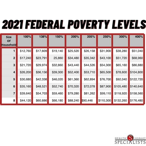 Aug 28, 2020 · 2021 qhp chart. 2021 fedral poverty levels (1) | My Health Insurance ...