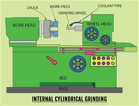 Cylindrical Grinding Fine Metalworking