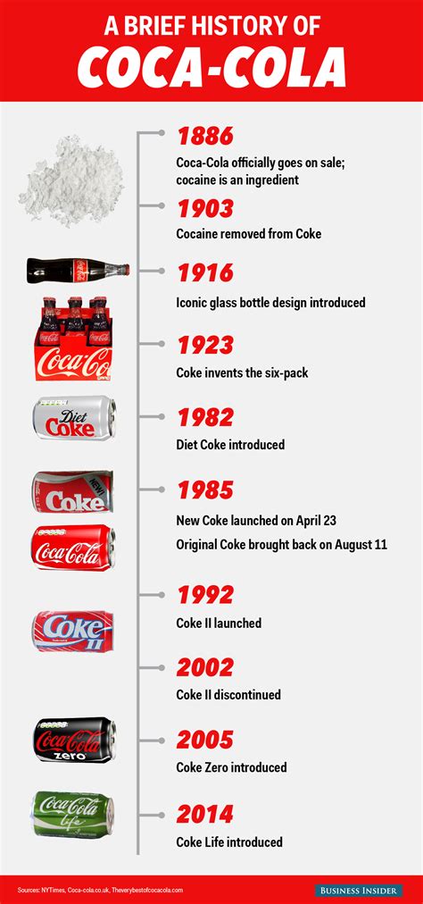 Linea Del Tiempo Sobre Coca Cola Timeline Timetoast Timelines Porn