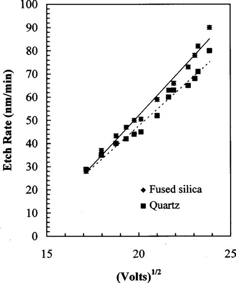 Etch Rate Of Fused Silica And Quartz As A Function Of The Square Root