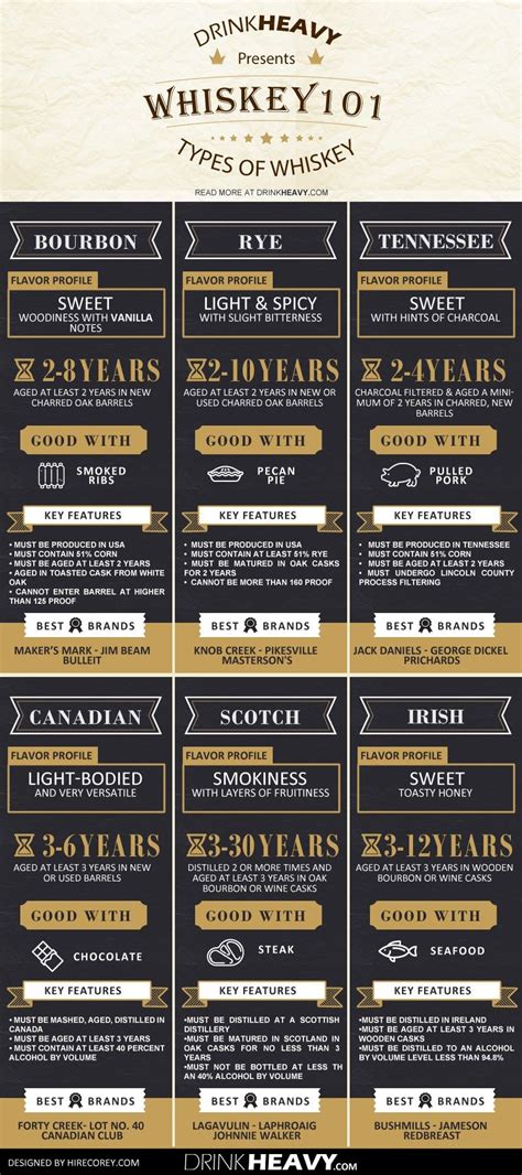 Whiskey 101 The Ultimate Guide [infographic] Daily Infographic Whiskey Tasting Whiskey