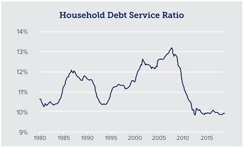 The debt service ratio—otherwise known as the debt service coverage ratio—compares an entity's operating income to its debt liabilities.﻿﻿ expressing this relationship as a ratio allows analysts to quickly gauge a company's ability to repay its debts, including any bonds, loans, or lines of credit. Quarterly Perspectives - Third Quarter 2019