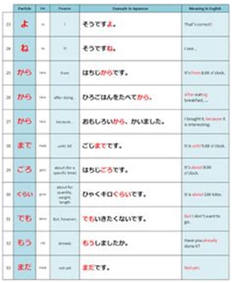 10 Best Japanese Particles Ideas Japanese Particles Japanese Learn