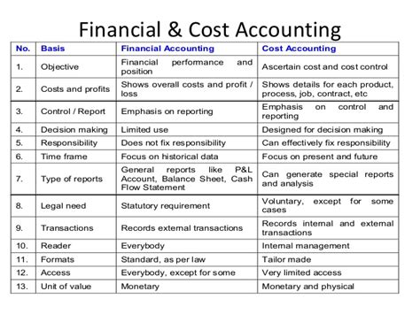 Management accounting vs cost accounting management accounting and cost accounting are of great importance to any business, as while cost accounting focuses on analyzing and controlling the various expenditures that arise in a dynamic business setting, management accounting focuses. Difference between cost and financial accounting ...