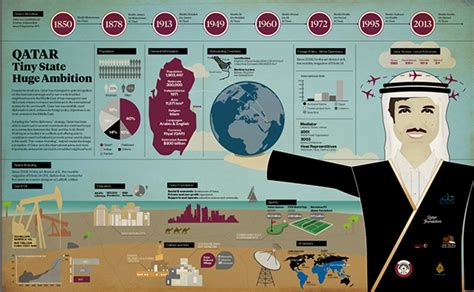 Qatar Infographic On Behance