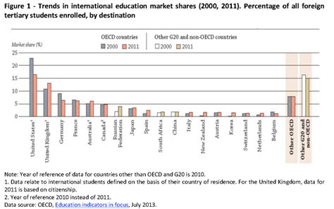 Trends In International Education Market Shares 2000 2011