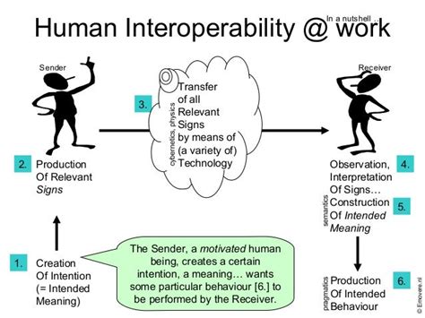 Human Interoperability