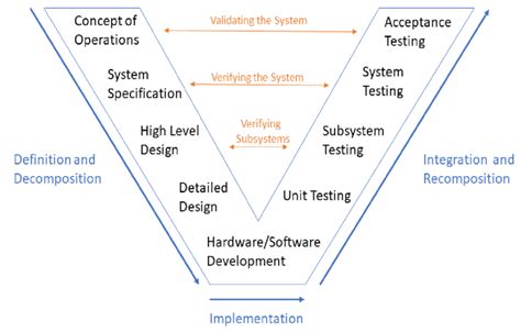 The V Model For The Systems Engineering Process Cathleen Shamieh