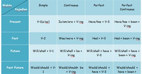 Formula Tenses Dan Pola Kalimatnya Dalam Bahasa Inggris Belajar Grammar Bahasa Inggris