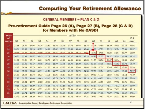 Ppt La County Employees And Retirees Financial Components Of