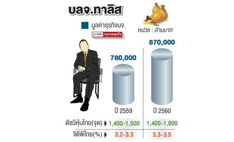 ทาลิสพร้อมรุกกองทุนรวม มองปี60ดัชนีหุ้นไทย1,400-1,800จุด