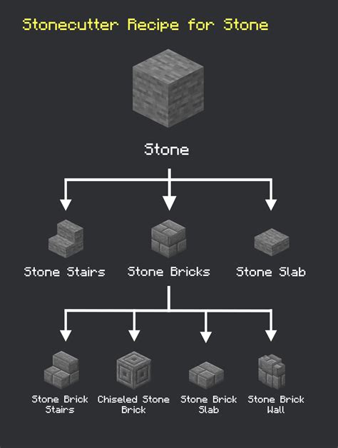 Even the recipe book is limited by having the player know to make slabs for certain variants. Stonecutter Recipe to cut Stone : Minecraft
