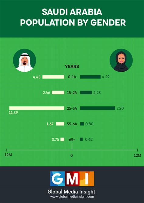 Saudi Arabia Population Statistics 2023 Infographics