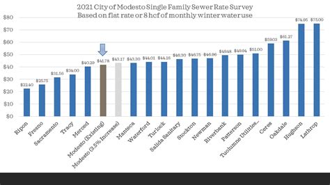 FAQs • Modesto, CA • CivicEngage
