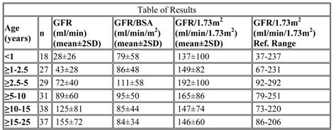 Use these gfr calculators to estimate kidney function for adults and children. Pediatric reference ranges for glomerular filtration rate ...