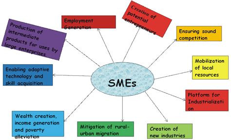 An Overview of Small and Medium-scale Enterprises (SMEs) in Nigeria ...
