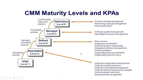 Cmm Capability Maturity Model In Hindi Software Engineering Youtube