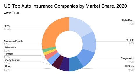 Here's what you need to know about primary and secondary coverage to maximize please see our card marketplace for available offers. Auto Insurance Market Share | T4