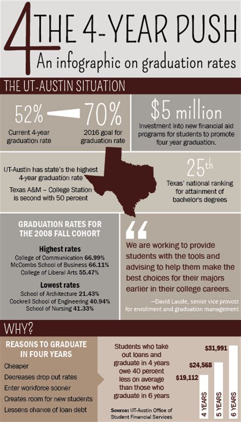 Ut Strives To Improve Four Year Graduation Rates The