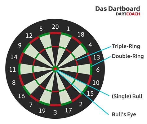 Aussehen Auf Besichtigungstour Gehen Wahrnehmbar Dartscheibe