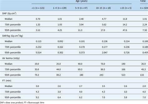 Radiation Doses Stratified By Age Group Download Table