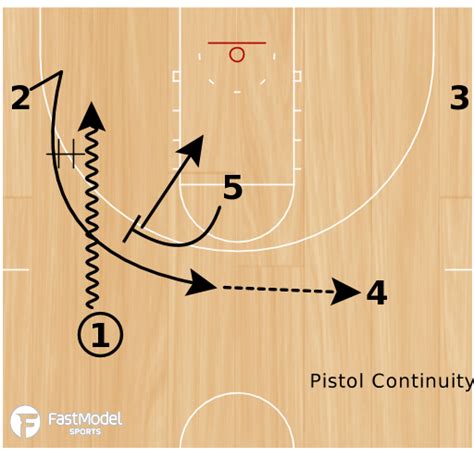 Early Offense Pistol Fastmodel Sports Basketball Plays