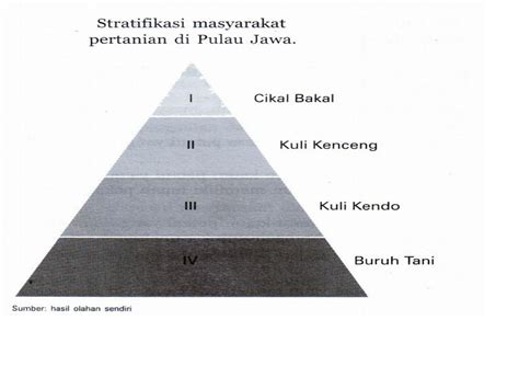 Dasar Pelapisan Sosial Masyarakat Agraris Dan Industry