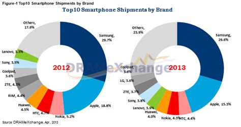 Samsung Continue To Dominate The Mobile Market Nearly 30 Market Share