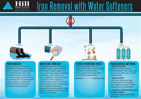 iron removal with water softeners robert b hill co