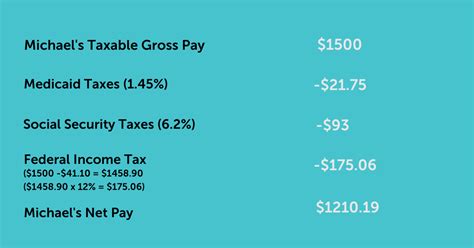 Gross Pay Vs Net Pay Whats The Difference Aps Payroll