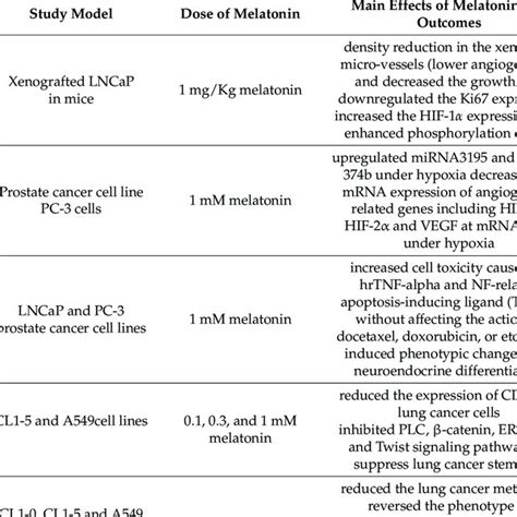 And ketogenic diet (kd) in cancer therapy by targeting the warburg effect. Wamidh TALIB | Professor of Cancer Biology | Professor