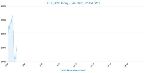 Us Dollar To Yen Forecast Yellen Sends Usdjpy Tumbling Lower Today