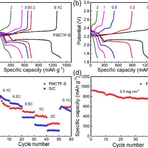Charge‐discharge Profiles Of A Fmctf‐s And B Sc Cathode At Different