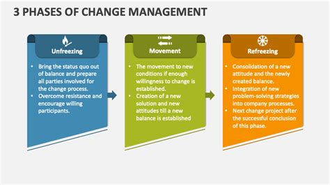 Phases Of Change Management Powerpoint And Google Slides Template