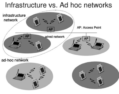Figure5 Infrastructure Vs Ad Hoc Network List Of Wireless