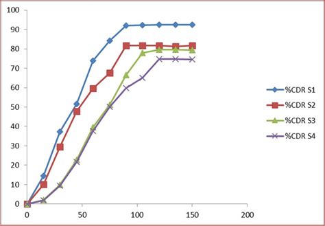 Percentage Cumulative Drug Release From Various Formulations Download