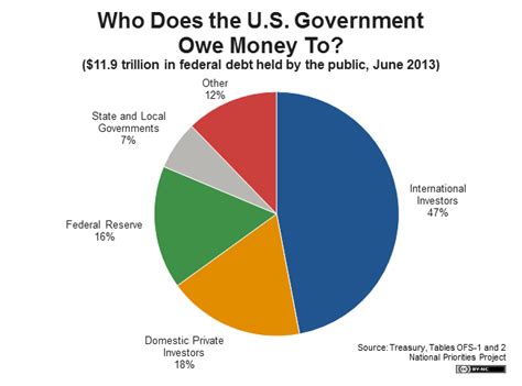 How much land does china own in the us? GOVERNMENT SPENDING (help me Understand) - CORCORAN | government + economics