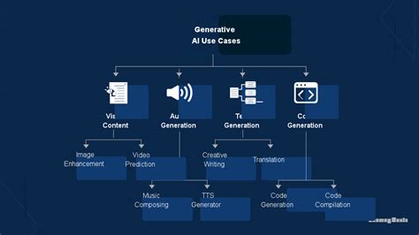 Generative Ai Use Cases And Applications
