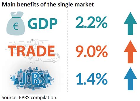 Eu Single Market Boosting Growth And Jobs In The Eu Epthinktank