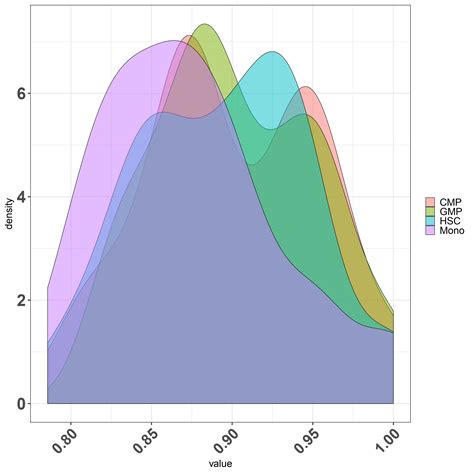 Solved Change The Shape Of The Legend In Density Plots With Ggplot R