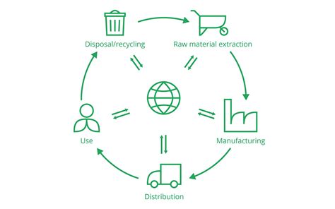 LCA basics life cycle assessment explained PRé Sustainability