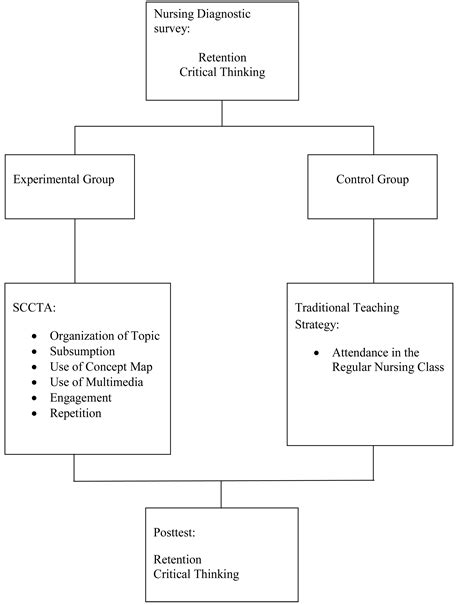 Efficacy Of Student Centered Conceptual Teaching Approach Sccta On