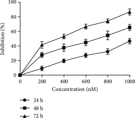 Figure From Cucurbitacin B As A Chinese Medicine Monomer Inhibits