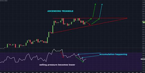 Ascending Triangle Forming Breakout Again For Coinbasebtcusd By